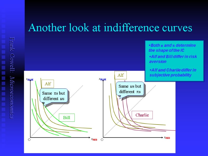 Another look at indifference curves Both u and p determine the shape of the